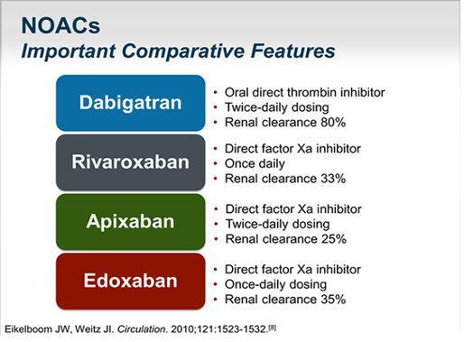 Cơ chế tác dụng của Dabigatran