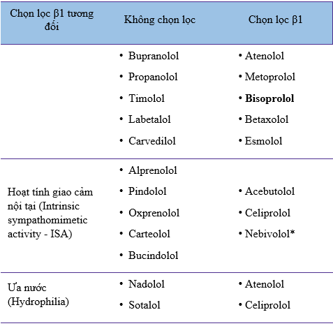 Cơ chế tác dụng của Bisoprolol
