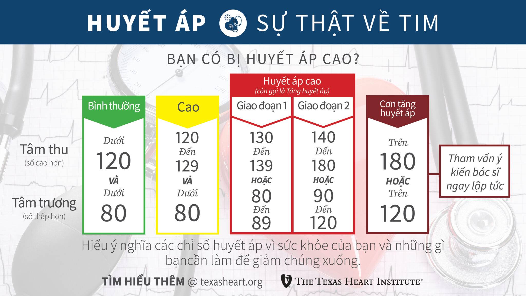 Tăng huyết áp (Cao huyết áp): Dấu hiệu nhận biết, nguyên nhân, điều trị và cách phòng ngừa 7 Bảng phân loại huyết áp theo WHO