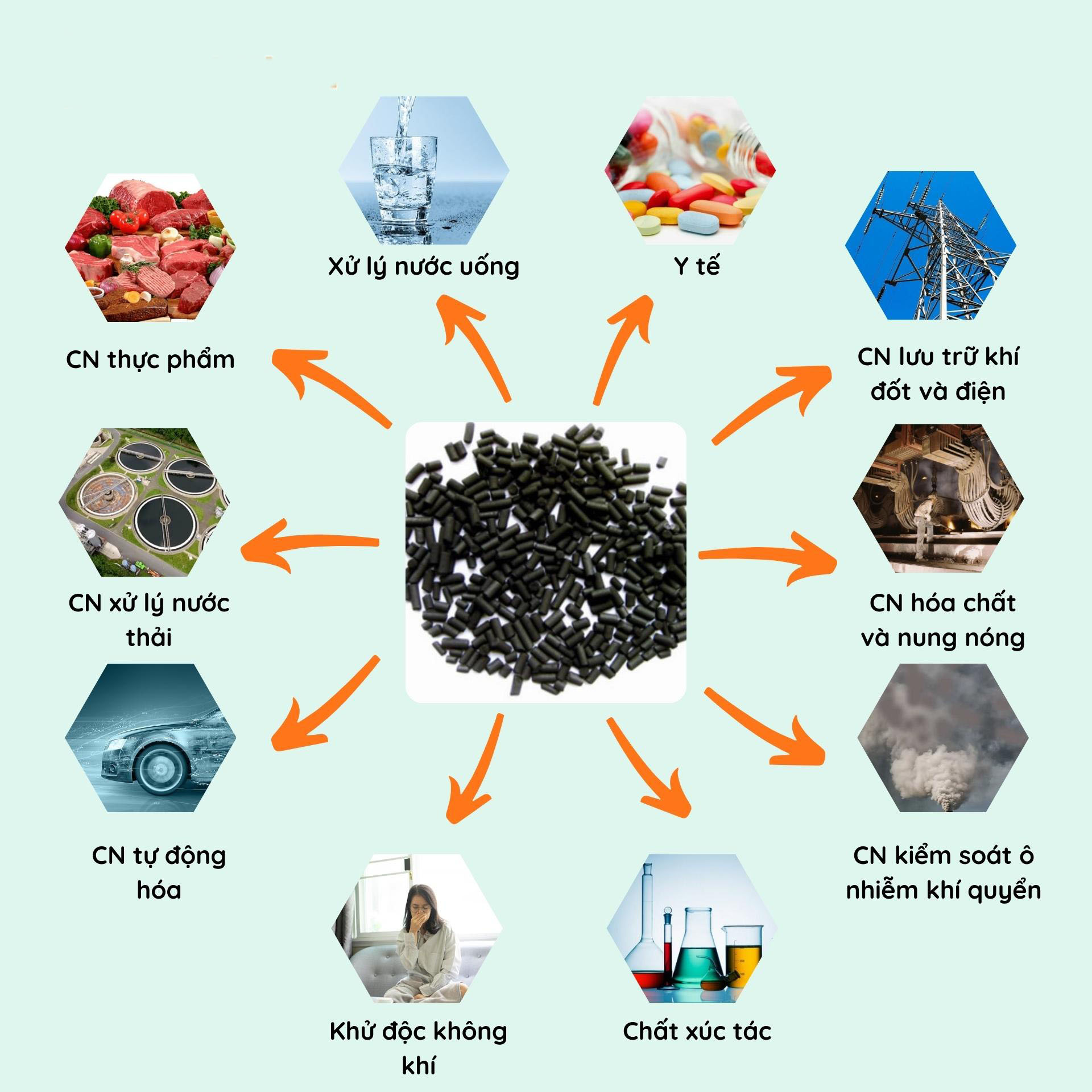 Cấu trúc của than hoạt tính
