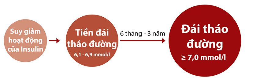 Triệu chứng tiền đái tháo đường