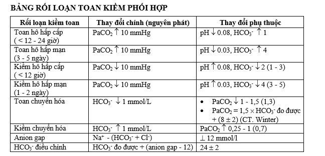 Nhiễm Toan Chuyển Hóa: Hiểu Đúng, Điều Trị Đúng 4 Bảng phân biệt rối loạn toan kiềm