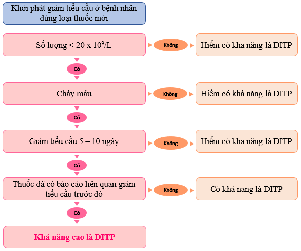 Biểu đồ giảm tiểu cầu theo thời gian