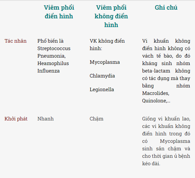 Hình ảnh minh họa viêm phổi không điển hình