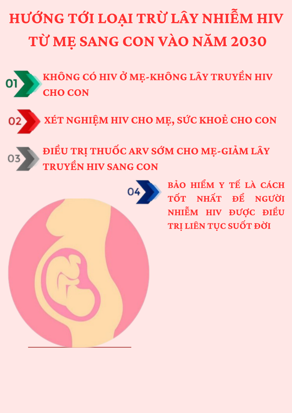 Tỷ lệ lây nhiễm HIV nếu không điều trị