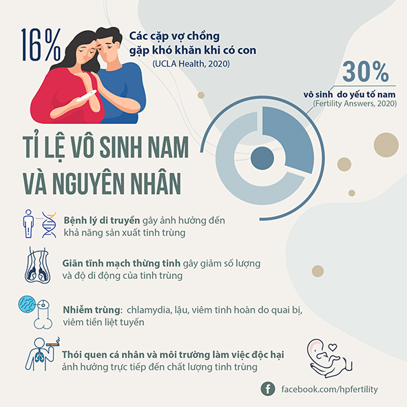 Tỷ lệ vô sinh nam
