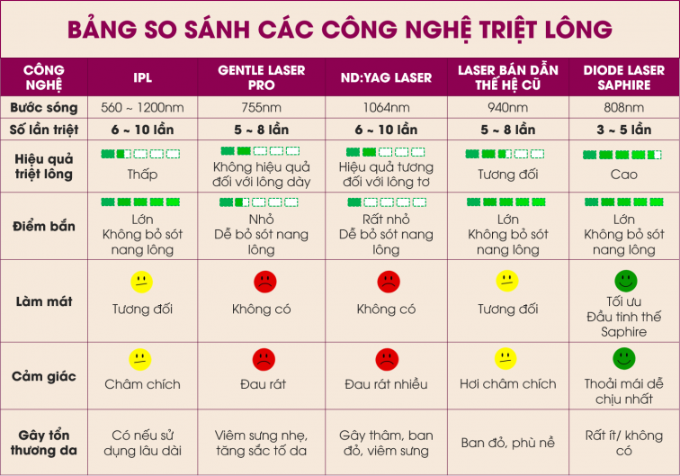 công nghệ triệt lông vĩnh viễn