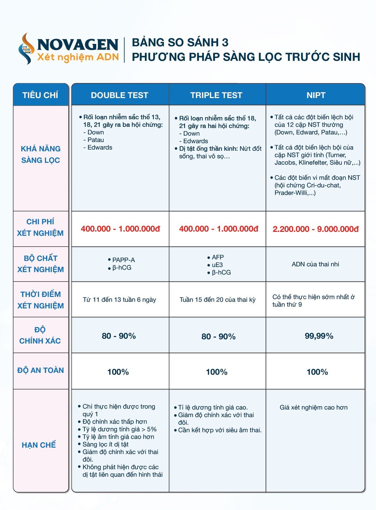 Tư vấn chọn Double test, Triple test hay NIPT