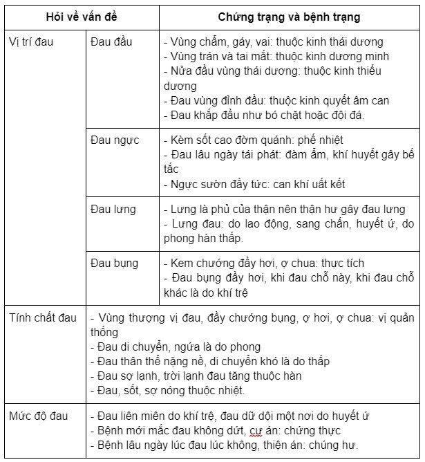 Vấn chẩn trong Y học cổ truyền
